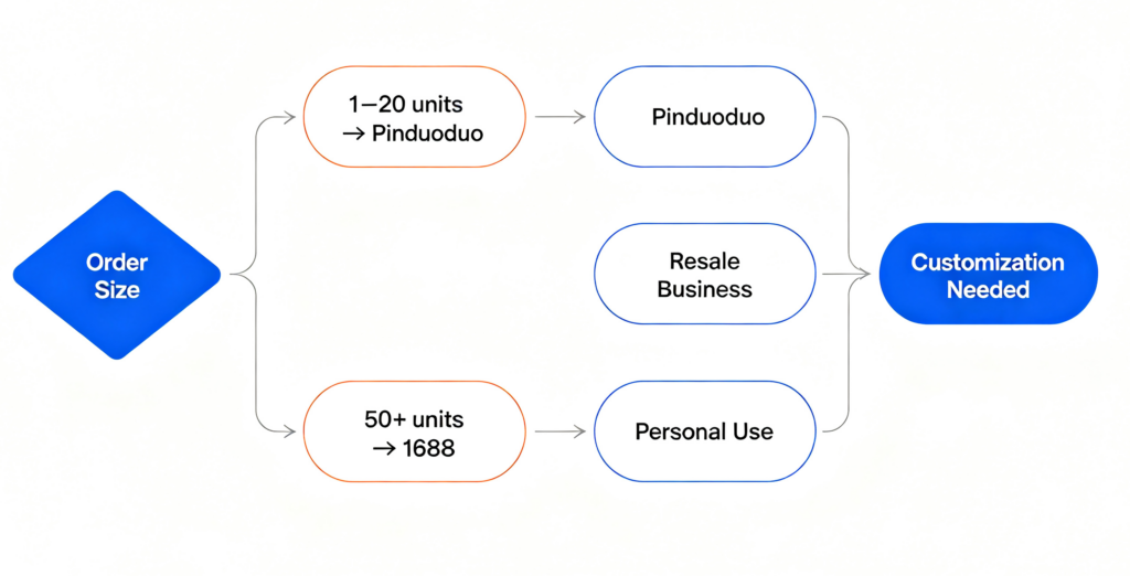 1688 vs Pinduoduo buyer decision flow chart for China wholesale sourcing