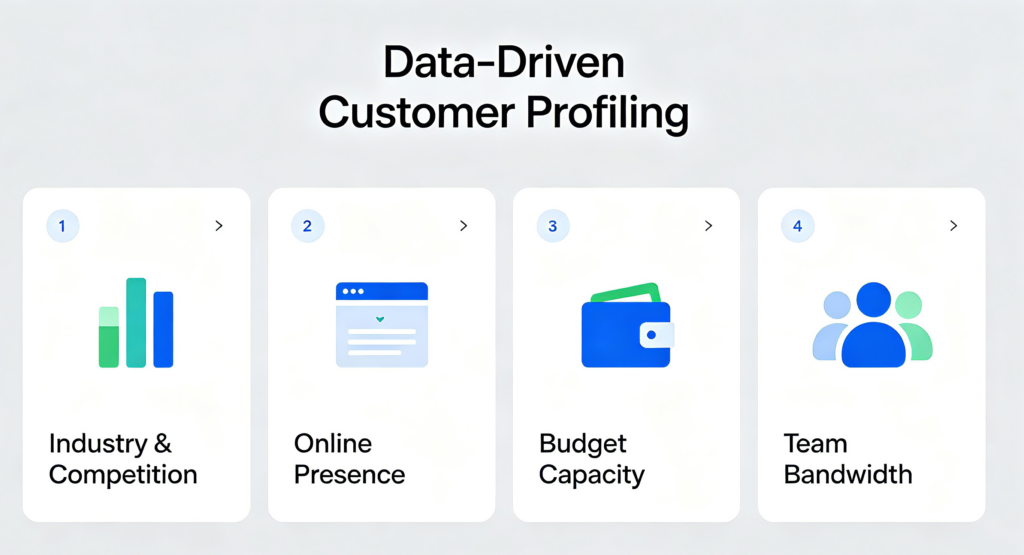Data-driven customer profiling helps match packages to the correct customer by analyzing industry, online presence, budget capacity, and team bandwidth