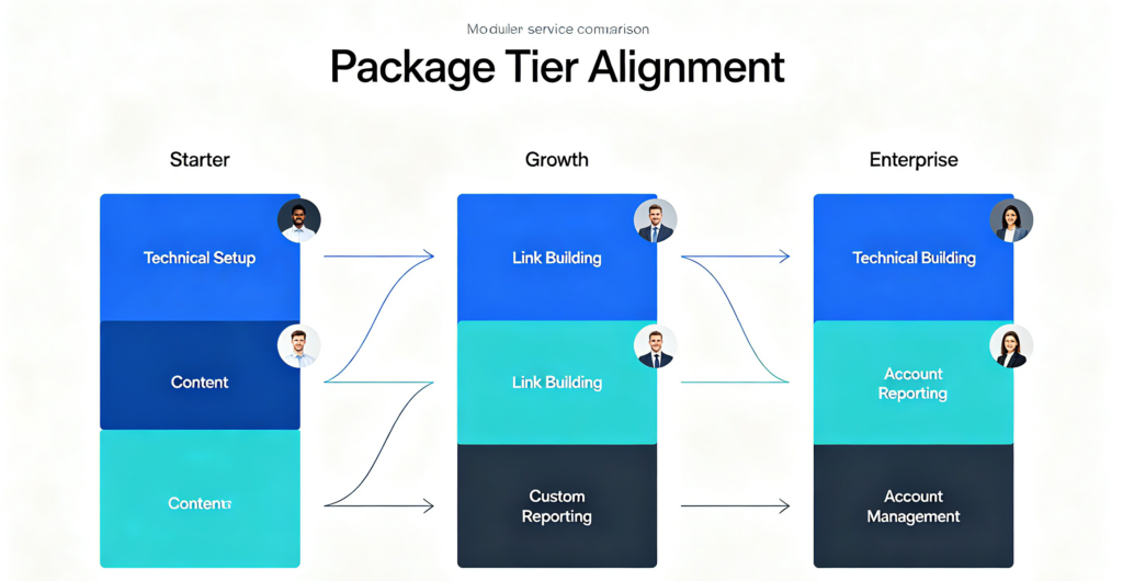 Data-driven customer profiling helps match packages to the correct customer by analyzing industry, online presence, budget capacity, and team bandwidth
