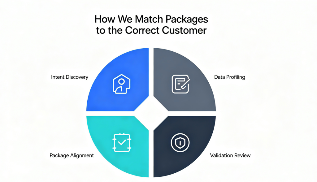 How we match packages to the correct customer with a four-step data-driven framework: intent discovery, data profiling, package alignment, and validation review