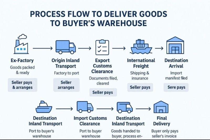 DDP shipping from China process diagram